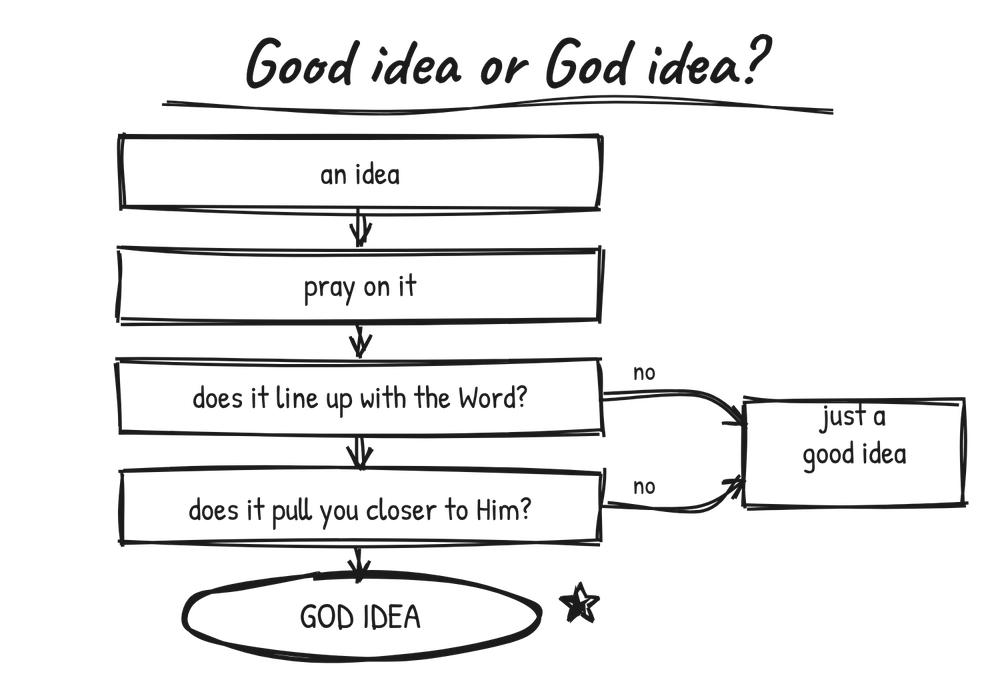 Sketch: a filter that separates a good idea from a God idea.