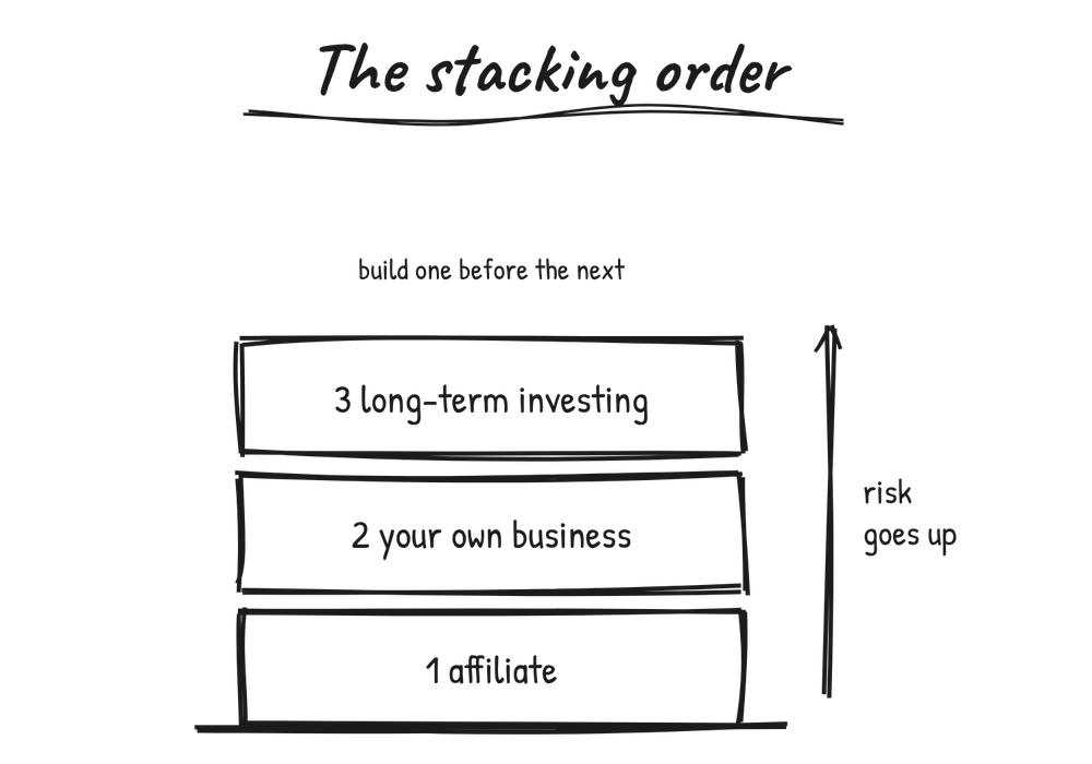 Sketch: the order to stack income streams.